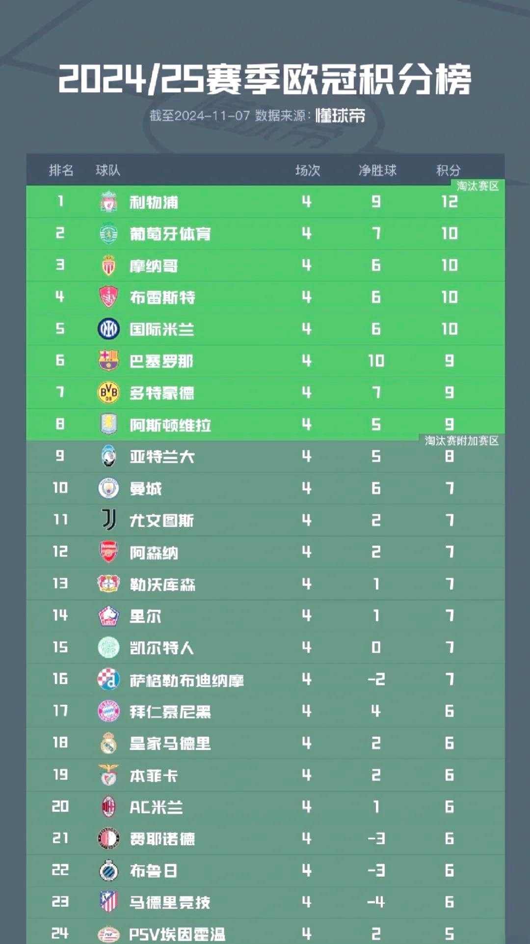 摩纳哥大胜马赛,稳固积分榜前六状元收官的简单介绍 摩纳哥大胜马赛,稳固积分榜前六状元收官的简单介绍