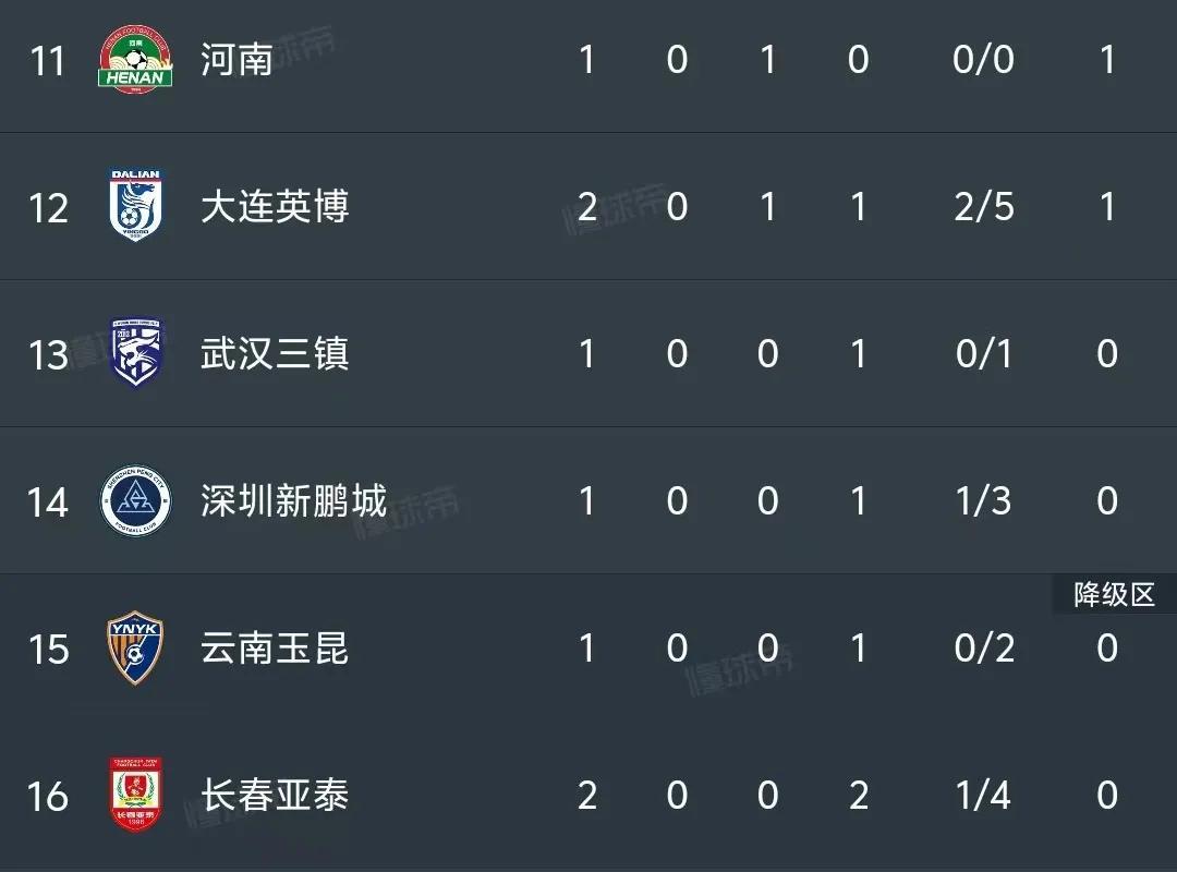 金年会集团-延边富德客场大胜深圳，逐步跻身中超积分榜前十