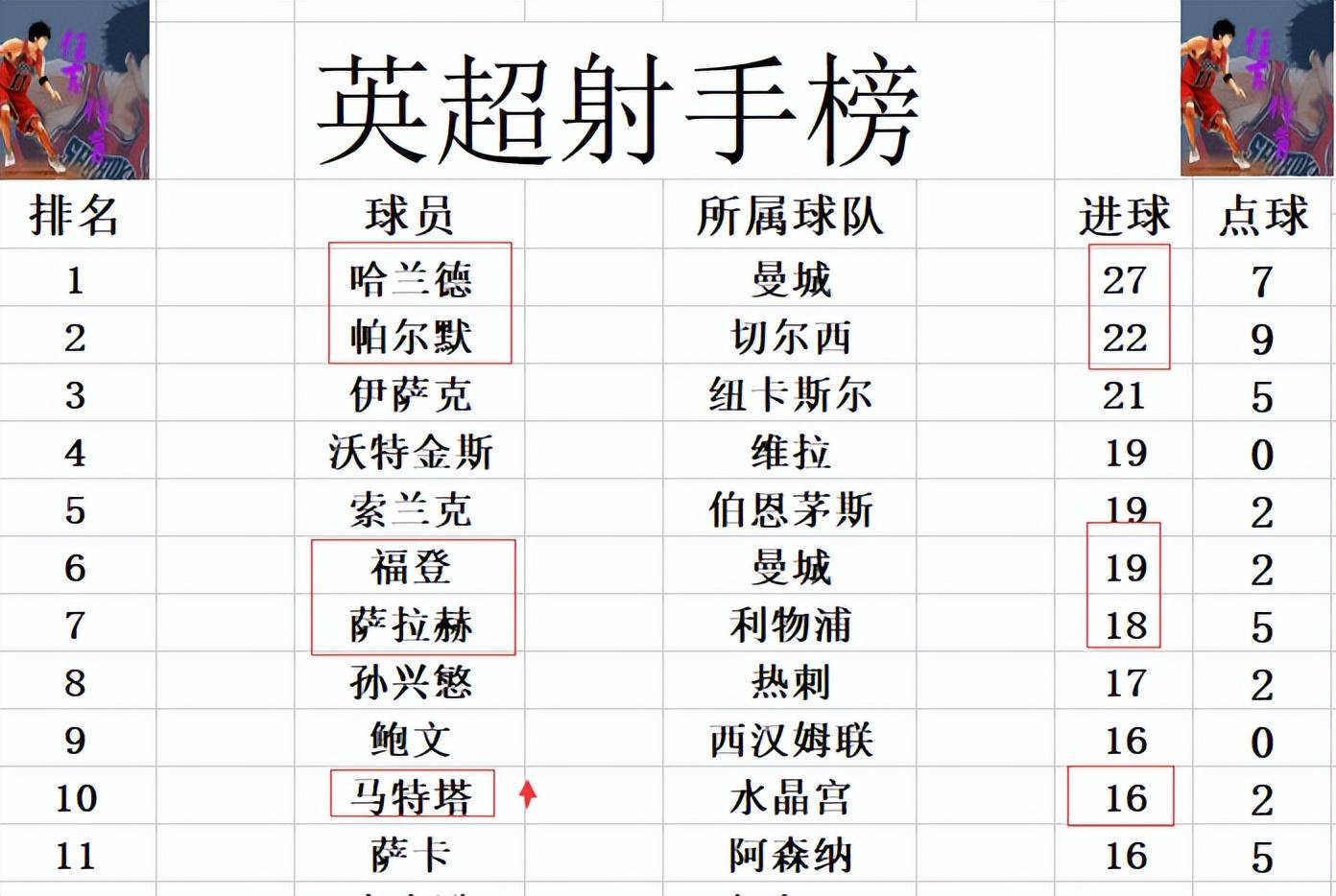 曼联大比分战胜对手，占据英超榜首位置的简单介绍