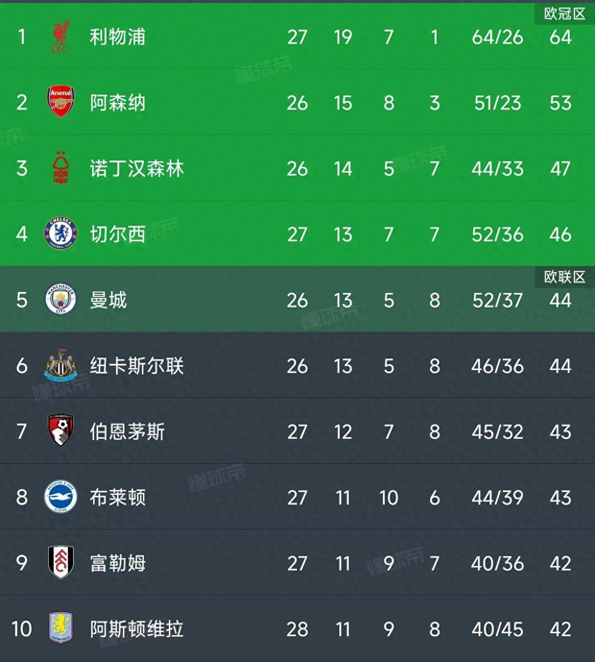 伯恩茅斯遭连败,英超保级形势雪上加霜的简单介绍 伯恩茅斯遭连败,英超保级形势雪上加霜的简单介绍