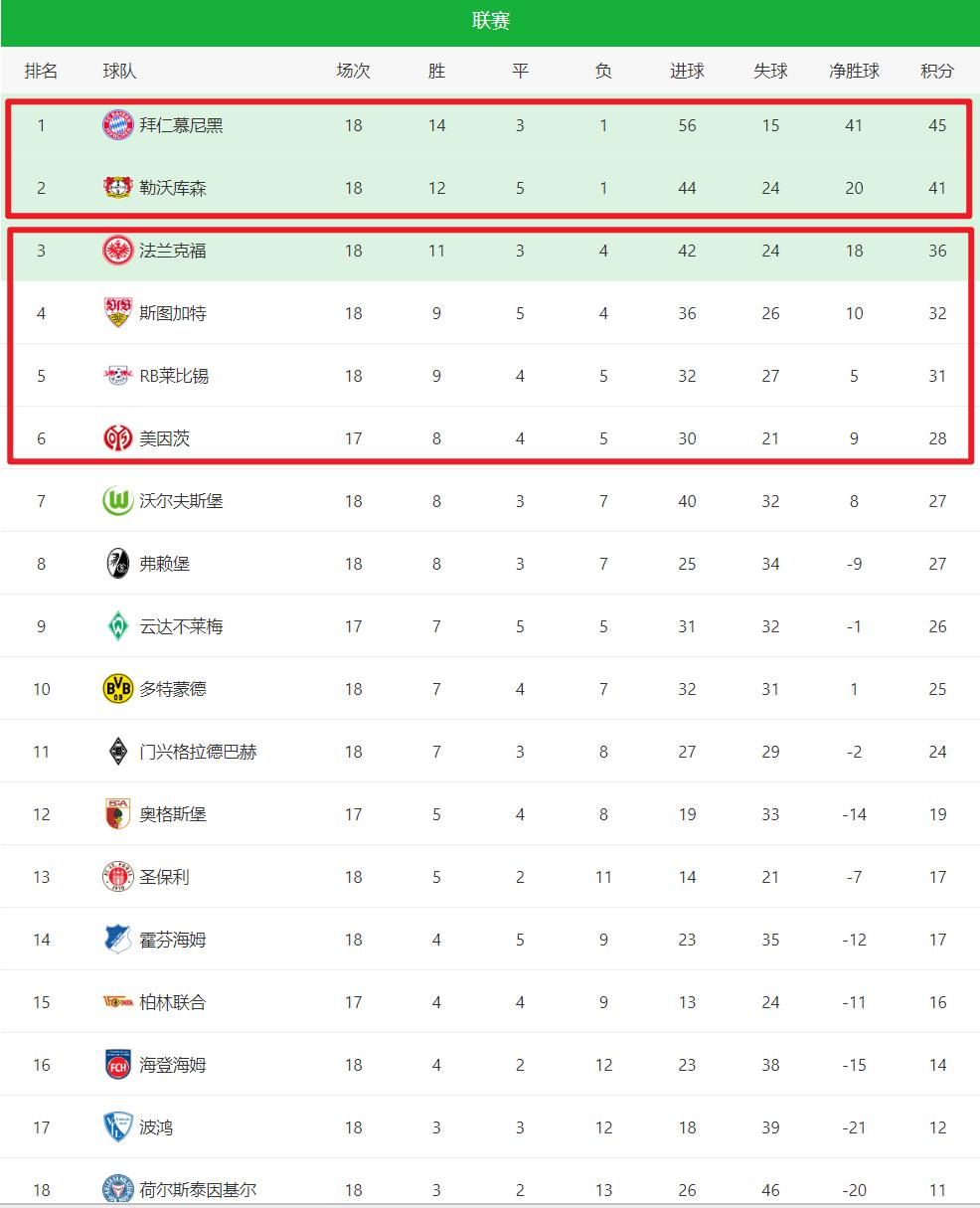 金年会APP-关于拜仁慕尼黑3-1战胜柏林联合，暂时领跑德甲积分榜的信息