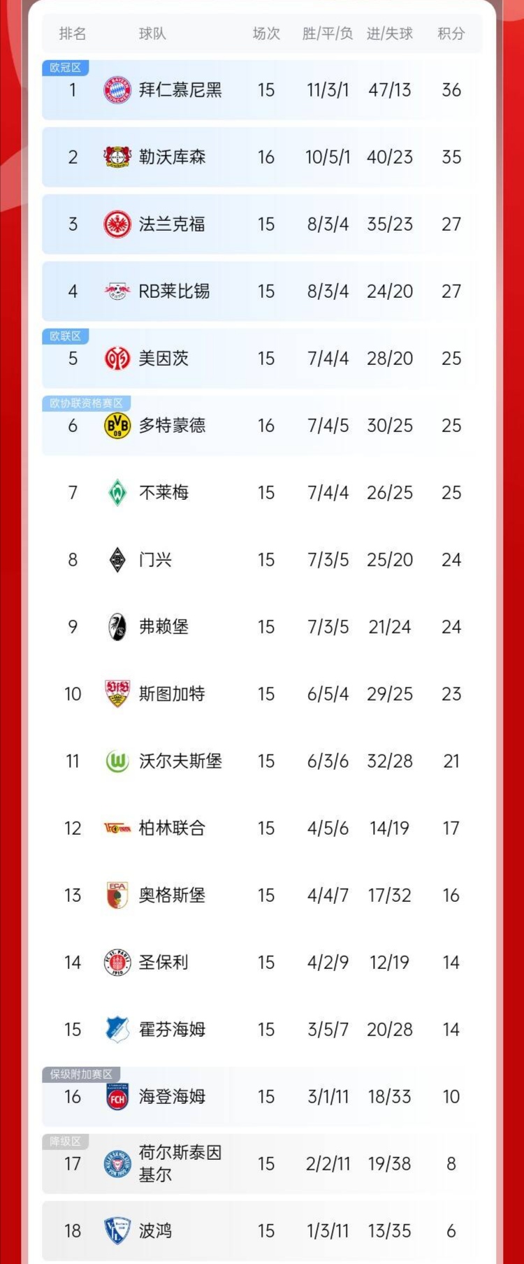 多特蒙德客场大胜,稳坐德甲积分榜第二 多特蒙德客场大胜,稳坐德甲积分榜第二